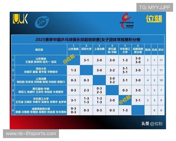 杭州乒乓球队在大师赛积分榜上以60分稳居第一名展现强劲实力 杭州乒乓球队在大师赛积分榜上以60分稳居第一名展现强劲实力